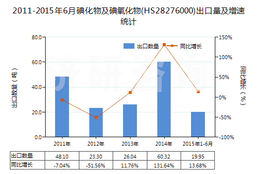 2011-2015年6月碘化物及碘氧化物(HS28276000)出口量及增速統(tǒng)計(jì)